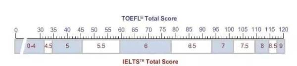 雅思6.5分和托福90分，哪个更难考？