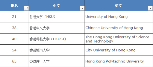 英国、澳洲、新加坡、中国香港留学大对比，看看你最适合哪里？