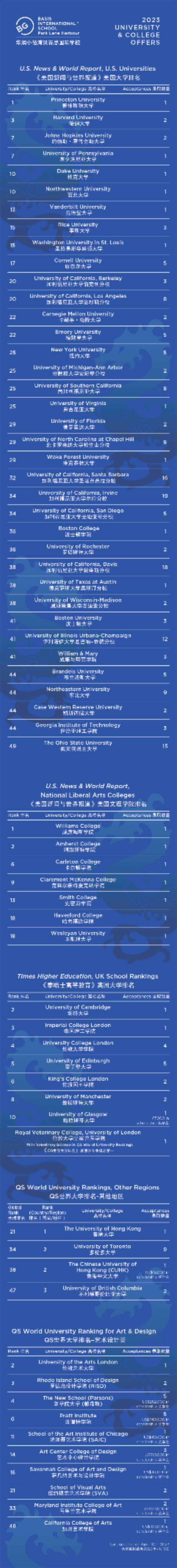 藤校+TOP10的升学占比16%！中国·贝赛思大湾区2023年升学成绩已出~