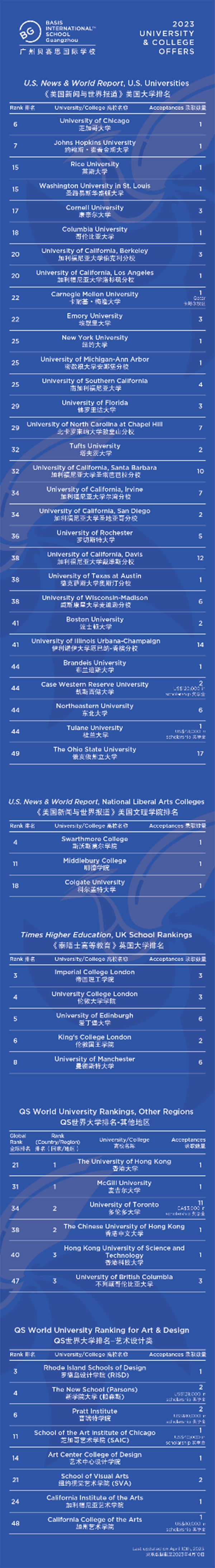 藤校+TOP10的升学占比16%！中国·贝赛思大湾区2023年升学成绩已出~