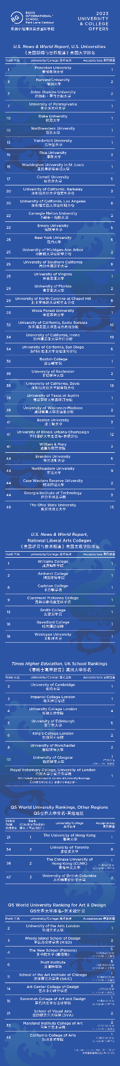 藤校+TOP10的升学占比16%！中国·贝赛思大湾区2023年升学成绩已出~