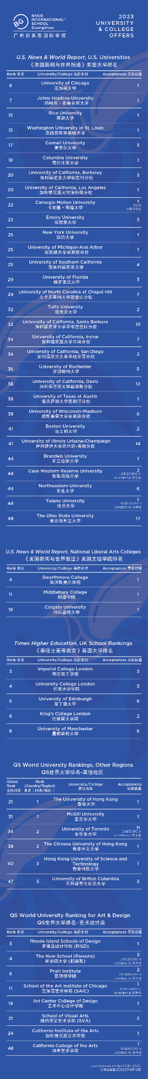 藤校+TOP10的升学占比16%！中国·贝赛思大湾区2023年升学成绩已出~