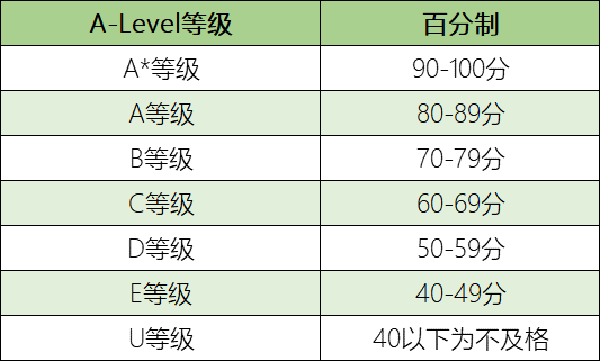 A-Level成绩只能报考英联邦大学？这些误解该纠正了！