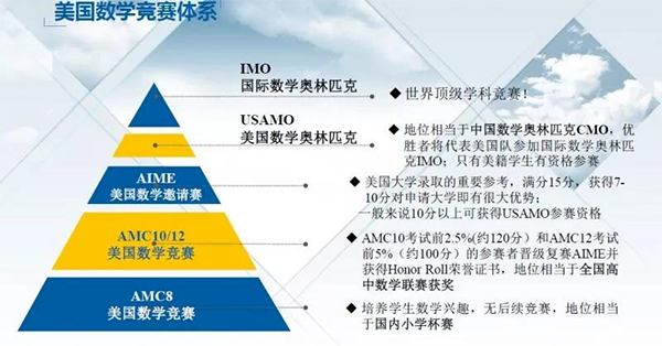 申请牛剑拒绝无效用功，2023下半年必须关注哪些竞赛？