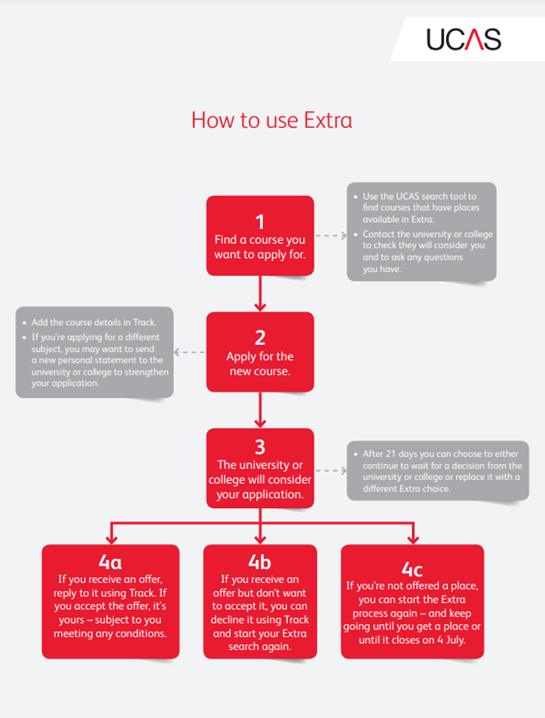 UCAS Extra补申正在进行时，如何利用补申，向Dream School最后冲刺？