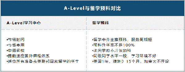 A-Level和预科大PK，出国留学到底哪种选择更适合中国孩子？