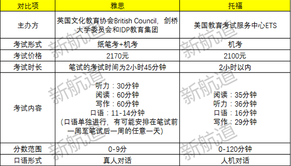 托福全面升级后，雅思托福怎么选？