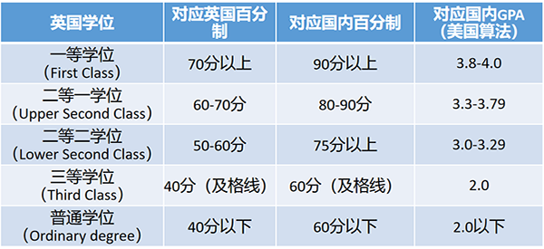 英美澳新等热门留学国家GPA怎么算？