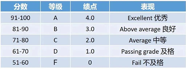 英美澳新等热门留学国家GPA怎么算？