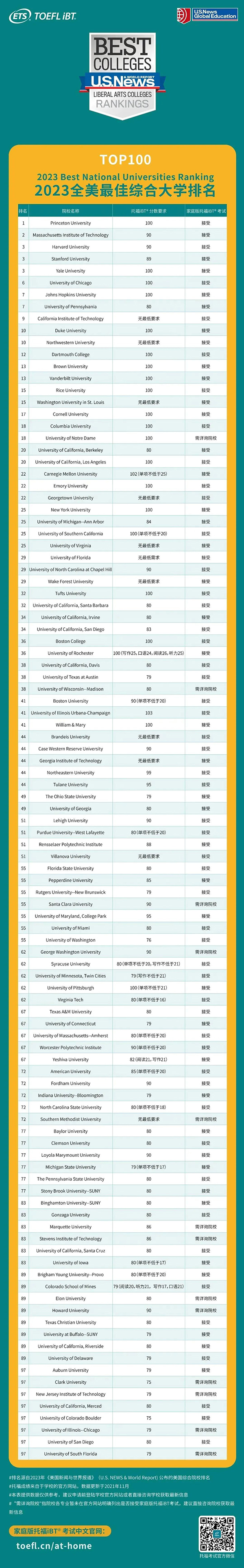 ETS更新2023年TOP100美国大学托福成绩要求汇总！