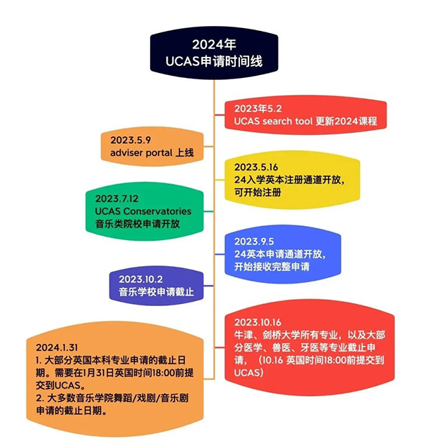 英本申请时间再更新！牛剑笔试提前，一文梳理牛剑各专业笔试安排