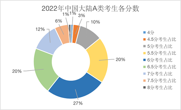 雅思听说读写皆7分，是什么水平？