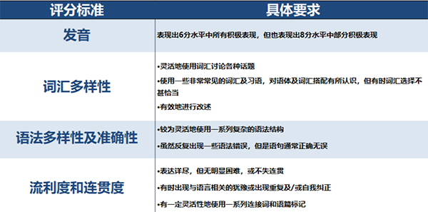 雅思听说读写皆7分，是什么水平？