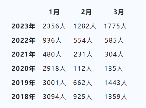 赴美留学热潮正式回归！一季度中国学生赴美签证发放量狂涨160%！