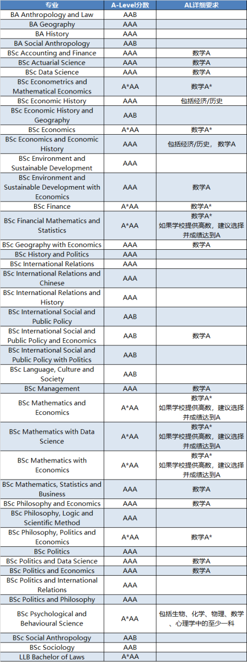 LSE官网最新消息 | 高考成绩+AST能代替A-Level申请伦敦政经了！换算条件如下