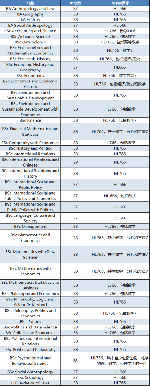 LSE官网最新消息 | 高考成绩+AST能代替A-Level申请伦敦政经了！换算条件如下