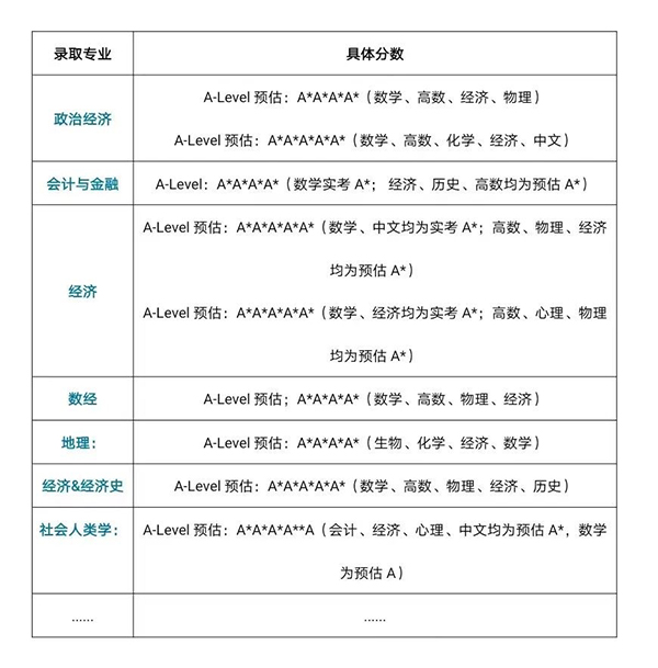 LSE官网最新消息 | 高考成绩+AST能代替A-Level申请伦敦政经了！换算条件如下