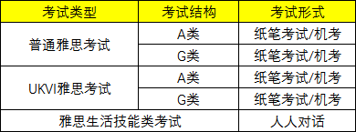 不同类型的雅思考试适用什么场景？考错等于白考！