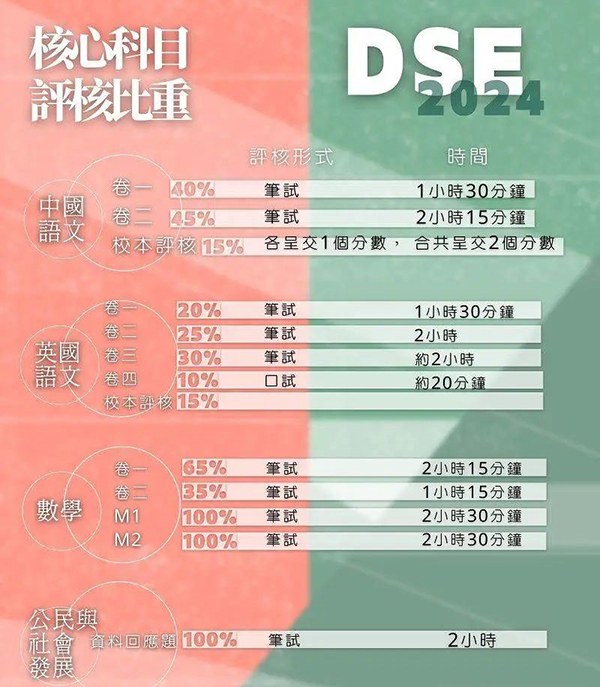 2024年香港DSE考试将将有3大变化！本年度考试预计于7月中旬出成绩~