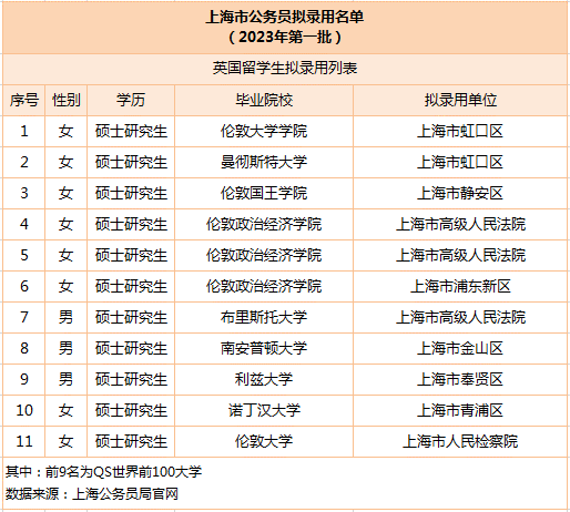 2023公务员录取名单公示：满屏留学生，QS前100大学占比90%！