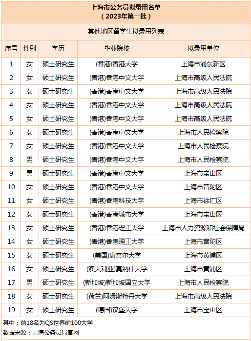 2023公务员录取名单公示：满屏留学生，QS前100大学占比90%！