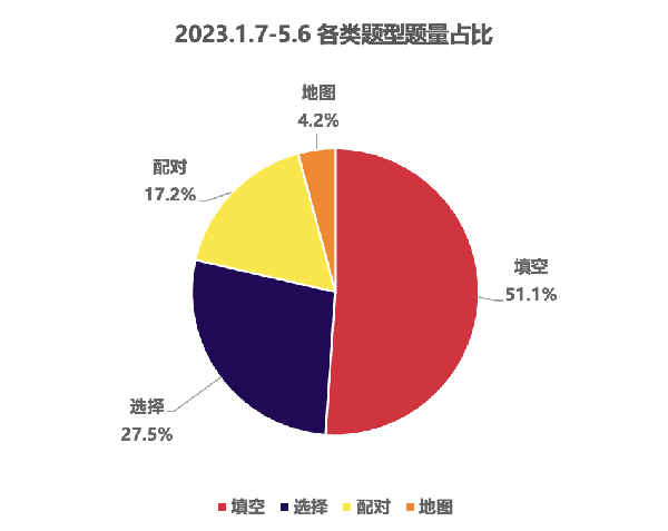 2023年1-5月雅思考试整体难度如何？