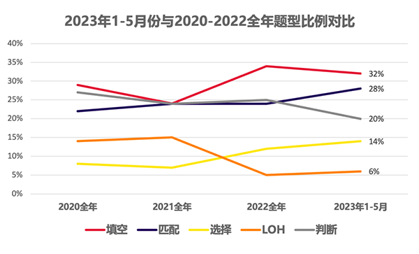 2023年1-5月雅思考试整体难度如何？