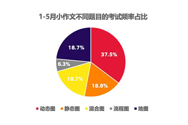 2023年1-5月雅思考试整体难度如何？