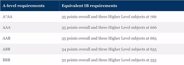 英国TOP10大学哪里好？看完就明白！附优势专业+录取要求