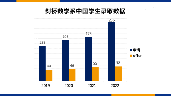 数学申请小百科：牛津剑桥数学专业大揭秘！