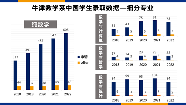 数学申请小百科：牛津剑桥数学专业大揭秘！