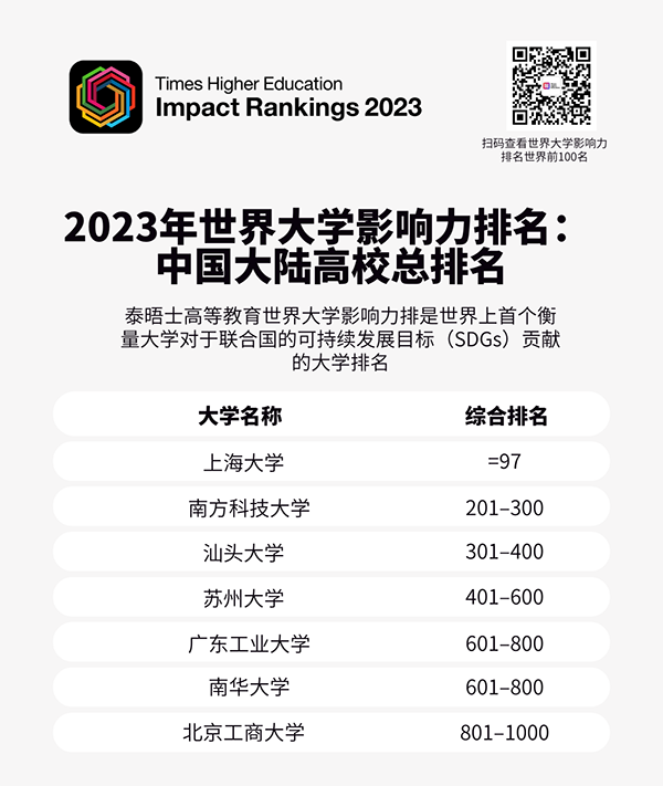 重磅！2023泰晤士高等教育世界大学影响力排名发布！