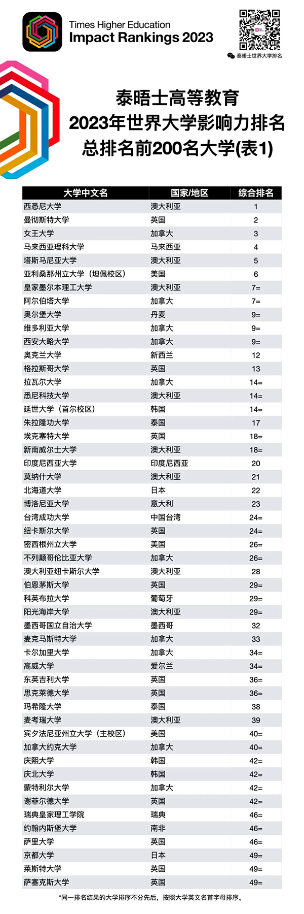 重磅！2023泰晤士高等教育世界大学影响力排名发布！