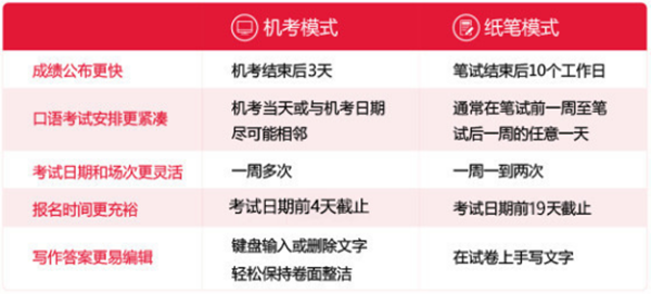 雅思选纸笔or机考？这些区别你一定要知道！