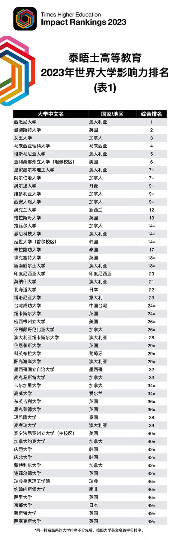 2023THE年度世界大学影响力排名发布！英国57所大学上榜，唯独没有G5？