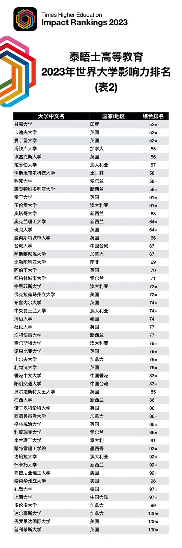 2023THE年度世界大学影响力排名发布！英国57所大学上榜，唯独没有G5？