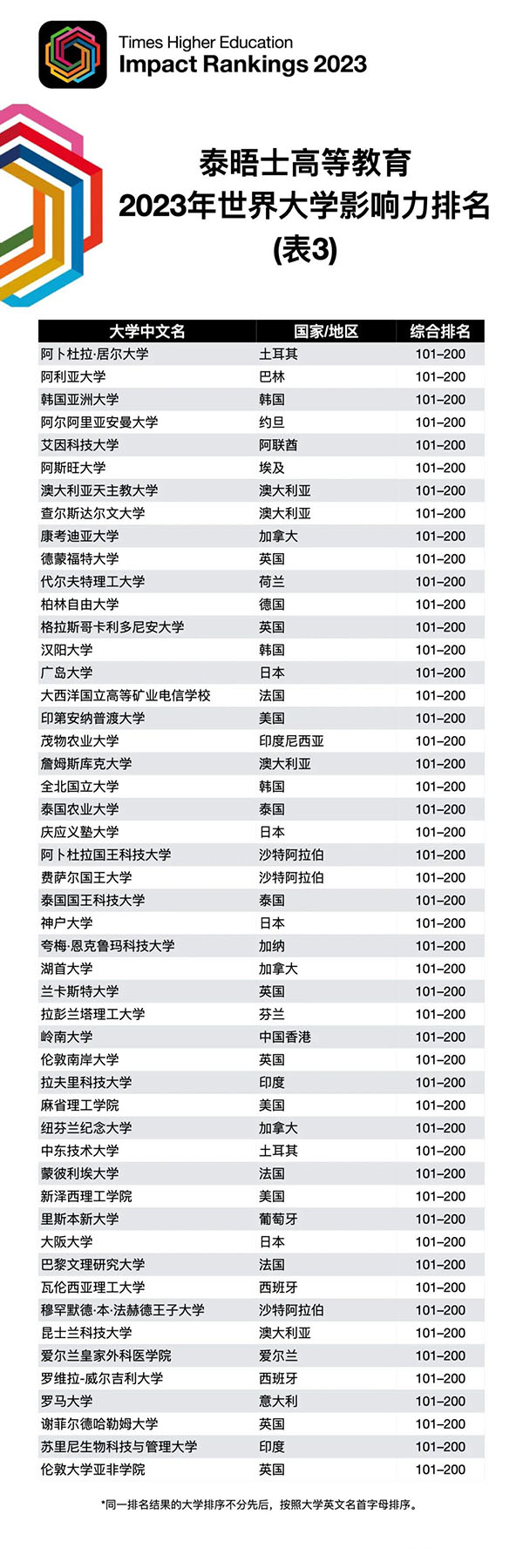 2023THE年度世界大学影响力排名发布！英国57所大学上榜，唯独没有G5？