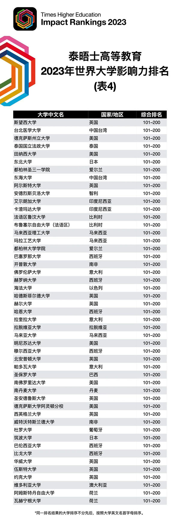 2023THE年度世界大学影响力排名发布！英国57所大学上榜，唯独没有G5？