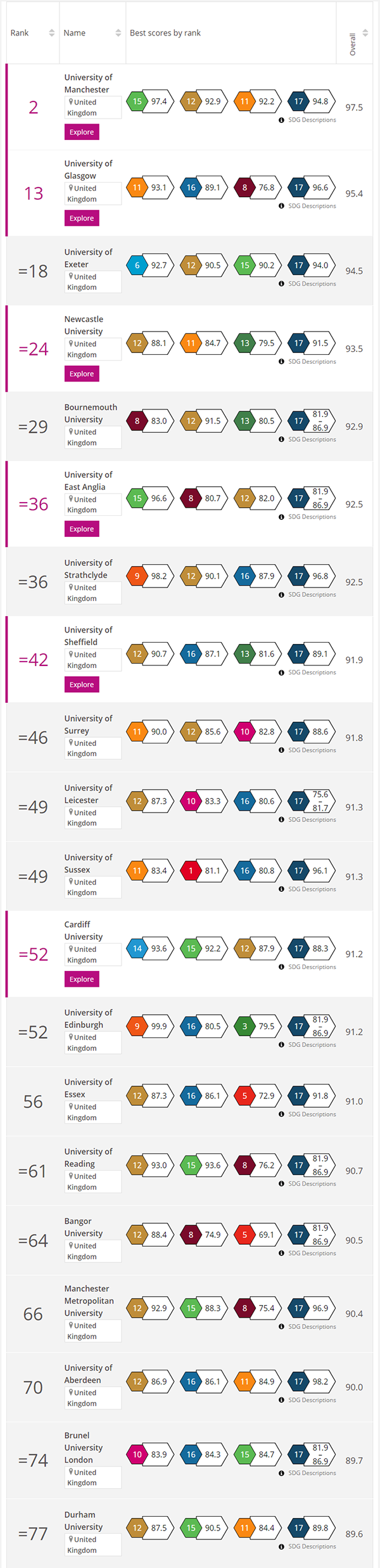 2023THE年度世界大学影响力排名发布！英国57所大学上榜，唯独没有G5？