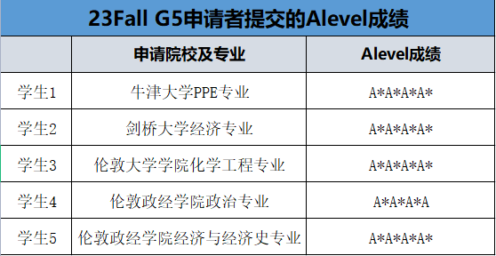 英国留学申请越来越卷，是否需要学习第4门Alevel？申牛剑G5会加分吗？