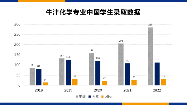 牛津化学面试命题导师，独家化学申请攻略