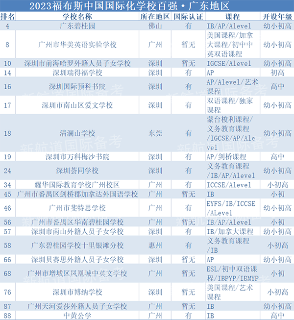 2023福布斯中国国际化学校百强榜出炉！广东21所学校上榜！