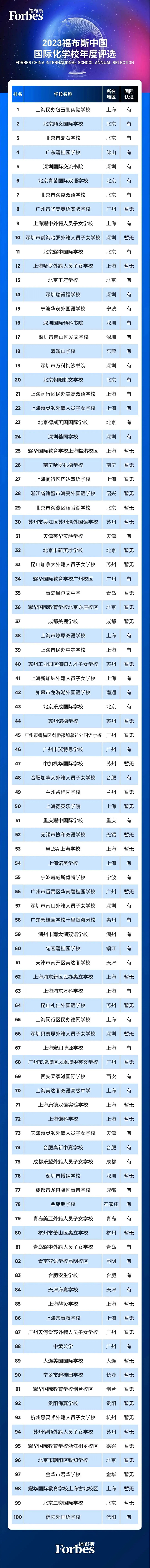 2023福布斯中国国际化学校百强榜出炉！广东21所学校上榜！