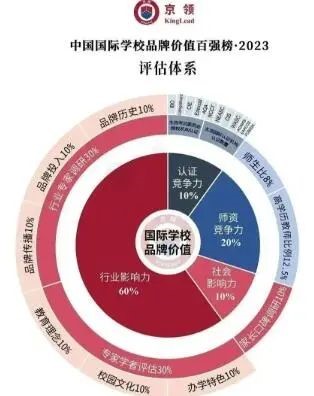 2023广州国际高中都有哪些学校跻身上榜？华附国际部不愧是广州的实力一哥！