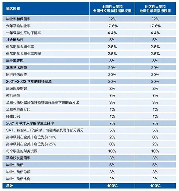 重磅官宣！哥伦比亚大学永久退出U.S.News排名！排名还有参考价值吗？