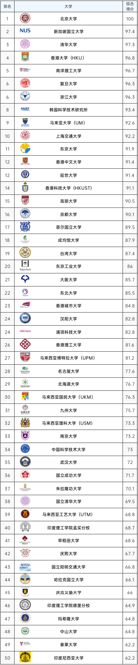 高考志愿填报&留学提前规划！可以看看2023QS亚洲大学排名！