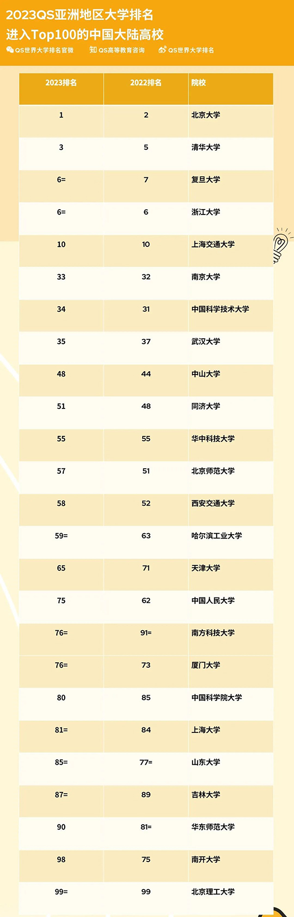 高考志愿填报&留学提前规划！可以看看2023QS亚洲大学排名！