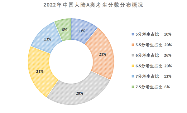 雅思5分、6分、7分之间的差距，是你所想不到的！