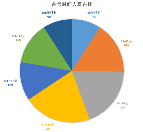 张口就来托福100分，那托福考到100+要花多长时间备考？