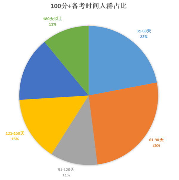 张口就来托福100分，那托福考到100+要花多长时间备考？